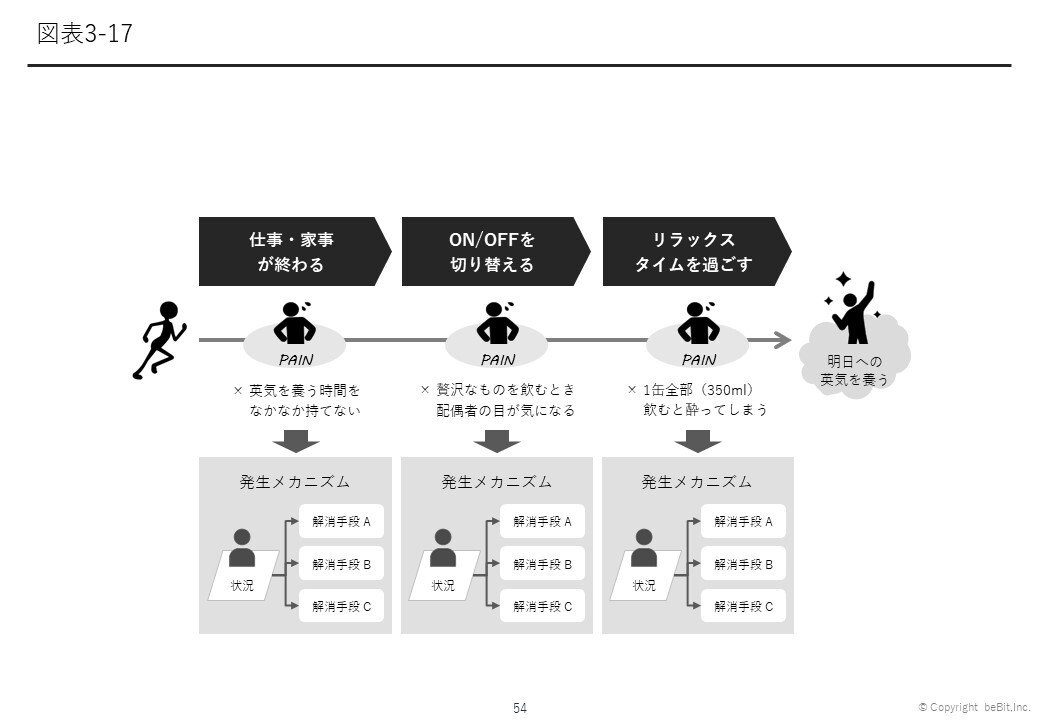 ペインポイントを見つけるには ユーザ視点で不自由や貧しさを解消する方法 Basic詳細